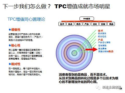 從市場出發(fā) 新產品開發(fā)、戰(zhàn)略規(guī)劃與營銷策劃的一體化路徑